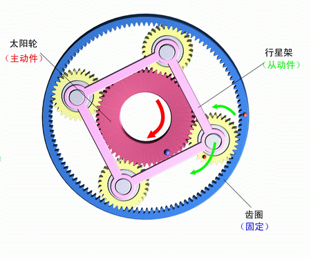齒圈固定，太陽輪主動，行星架被動