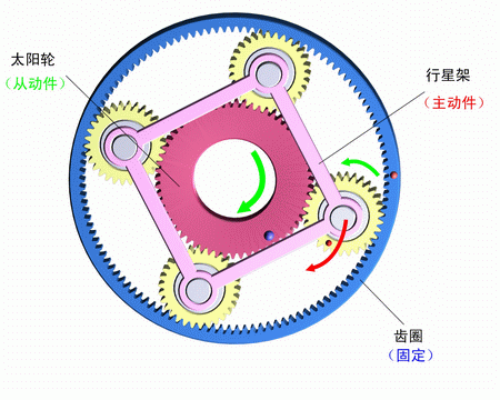 齒圈固定，行星架主動，太陽輪被動