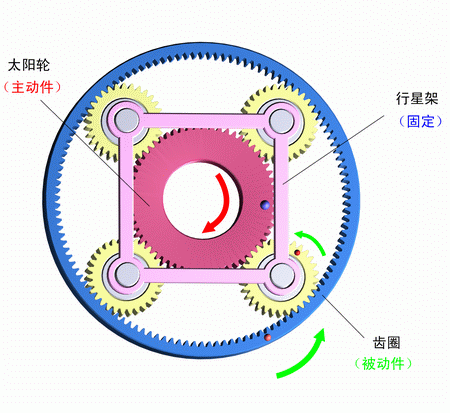 行星架固定，太陽輪主動
