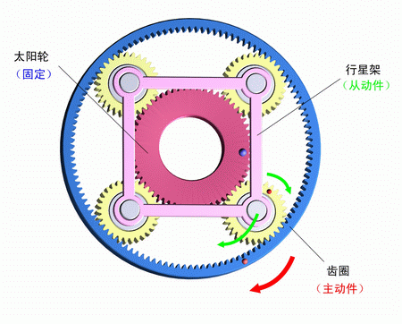 太陽輪固定，齒圈主動，行星架被動