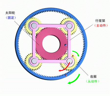 太陽輪固定，行星架主動，齒圈被動