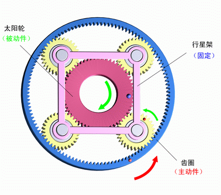 行星架固定，齒圈主動，太陽輪被動
