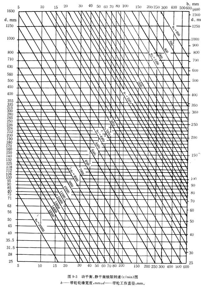 帶輪的材質、表面粗糙度及平衡