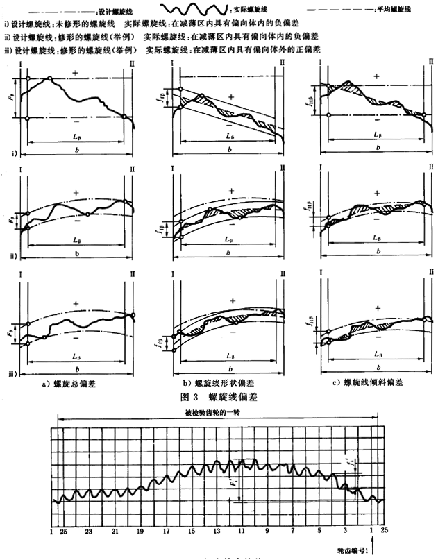 漸開線圓柱齒輪 精度 第1部分：輪齒同側齒面偏差的定義和允許值定義