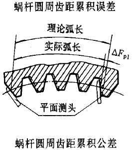 平面二次包絡環面蝸杆傳動精度蝸杆、蝸輪誤差的定義及代号