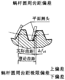 平面二次包絡環面蝸杆傳動精度蝸杆、蝸輪誤差的定義及代号
