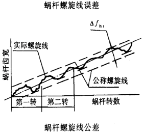 平面二次包絡環面蝸杆傳動精度蝸杆、蝸輪誤差的定義及代号