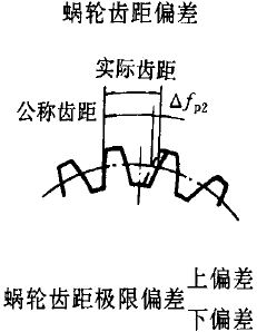 平面二次包絡環面蝸杆傳動精度蝸杆、蝸輪誤差的定義及代号