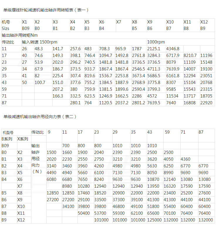 單級擺線針輪減速機輸出軸許用轉矩表