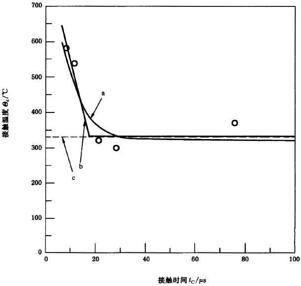 圓柱齒輪、錐齒輪和準雙曲面齒輪膠合承載能力計算方法第2部分：積分溫度法附錄B