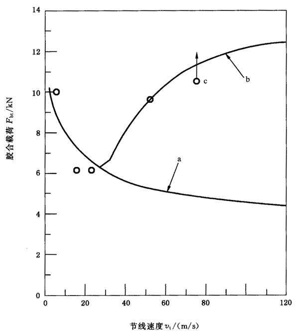 圓柱齒輪、錐齒輪和準雙曲面齒輪膠合承載能力計算方法第2部分：積分溫度法附錄B