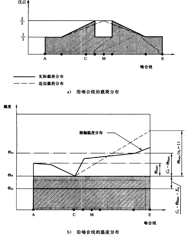圓柱齒輪、錐齒輪和準雙曲面齒輪膠合承載能力計算方法第2部分：積分溫度法計算