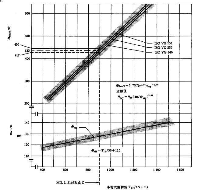 圓柱齒輪、錐齒輪和準雙曲面齒輪膠合承載能力計算方法第2部分：積分溫度法計算