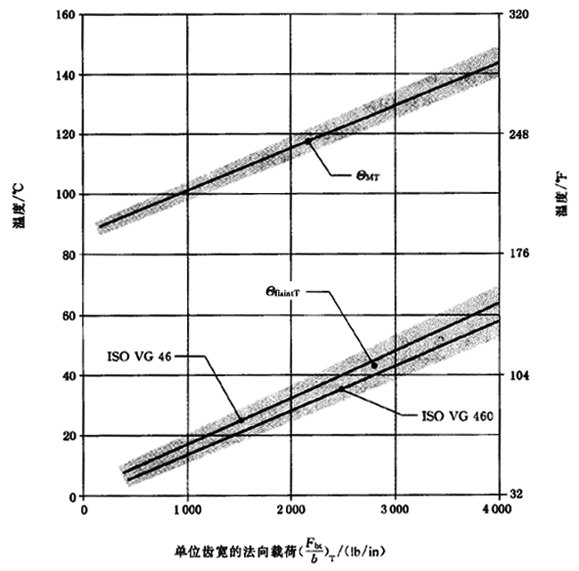 圓柱齒輪、錐齒輪和準雙曲面齒輪膠合承載能力計算方法第2部分：積分溫度法計算