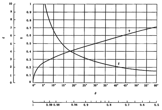圓柱齒輪、錐齒輪和準雙曲面齒輪膠合承載能力計算方法第2部分：積分溫度法計算