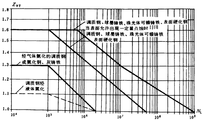 通用機械漸開線圓柱齒輪承載能力簡化計算方法齒面接觸強度計算