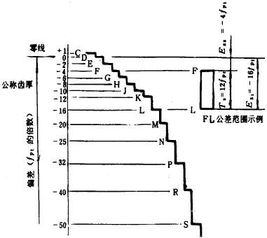 漸開線圓柱齒輪精度齒輪副的檢驗和要求、側隙