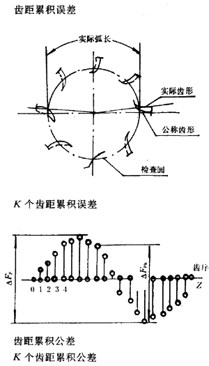 漸開線圓柱齒輪精度齒輪、齒輪副誤差及側隙的定義和代号