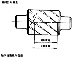 漸開線圓柱齒輪精度齒輪、齒輪副誤差及側隙的定義和代号