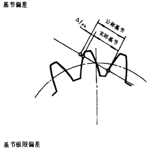 漸開線圓柱齒輪精度齒輪、齒輪副誤差及側隙的定義和代号