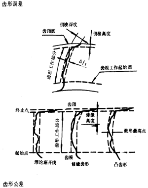 漸開線圓柱齒輪精度齒輪、齒輪副誤差及側隙的定義和代号
