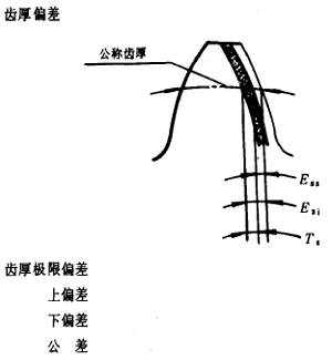 漸開線圓柱齒輪精度齒輪、齒輪副誤差及側隙的定義和代号
