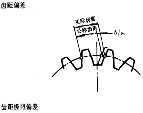 漸開線圓柱齒輪精度齒輪、齒輪副誤差及側隙的定義和代号