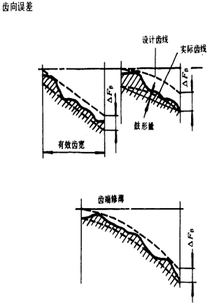 漸開線圓柱齒輪精度齒輪、齒輪副誤差及側隙的定義和代号