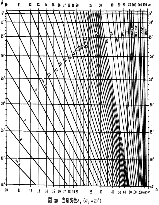漸開線圓柱齒輪承載能力計算方法載荷、有關系數及疲勞極限