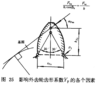 漸開線圓柱齒輪承載能力計算方法載荷、有關系數及疲勞極限