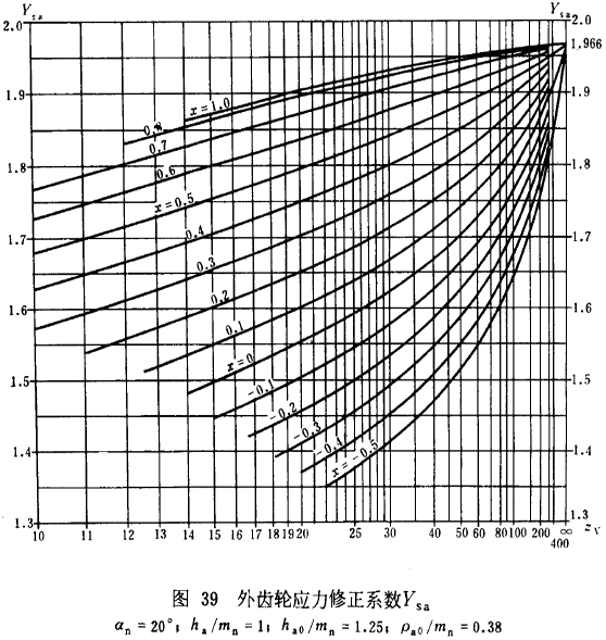 漸開線圓柱齒輪承載能力計算方法載荷、有關系數及疲勞極限