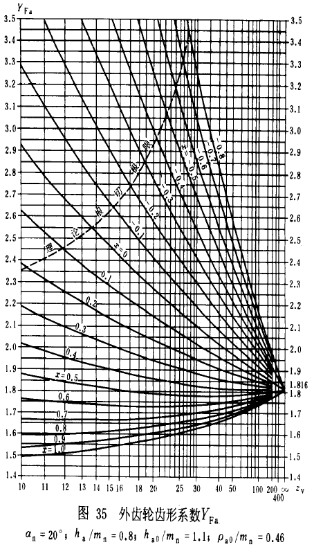 漸開線圓柱齒輪承載能力計算方法載荷、有關系數及疲勞極限