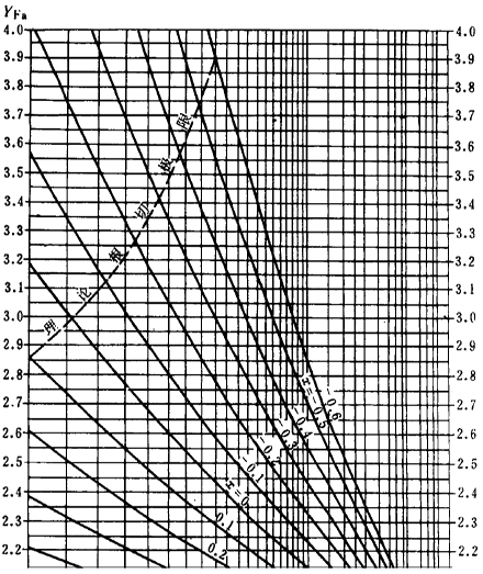 漸開線圓柱齒輪承載能力計算方法載荷、有關系數及疲勞極限