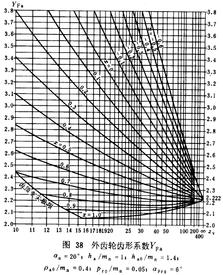漸開線圓柱齒輪承載能力計算方法載荷、有關系數及疲勞極限