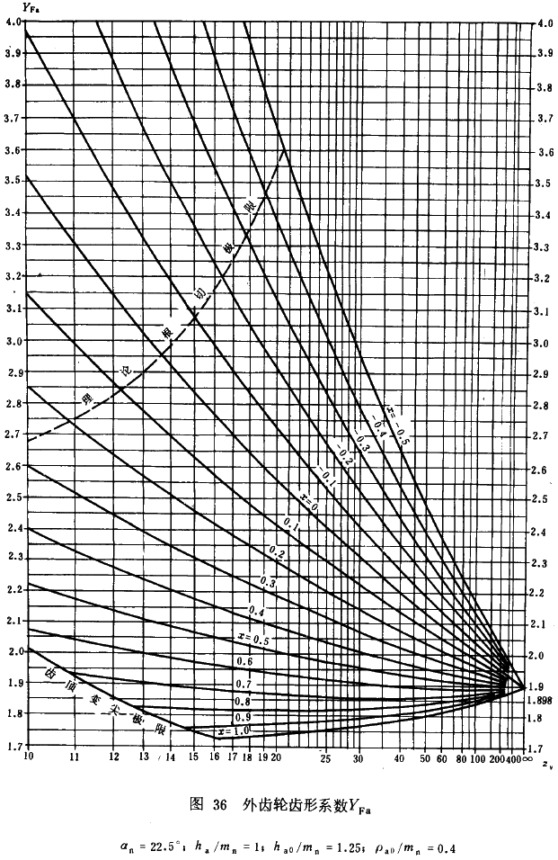 漸開線圓柱齒輪承載能力計算方法載荷、有關系數及疲勞極限