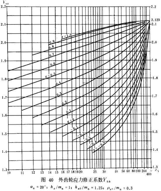 漸開線圓柱齒輪承載能力計算方法載荷、有關系數及疲勞極限