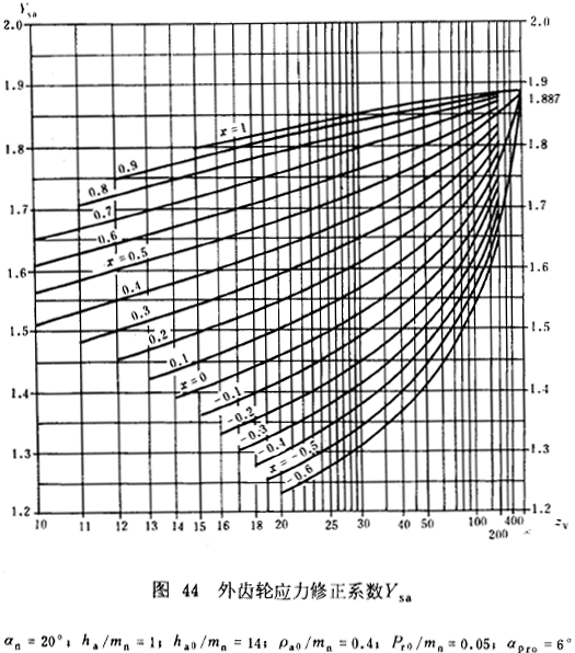漸開線圓柱齒輪承載能力計算方法載荷、有關系數及疲勞極限