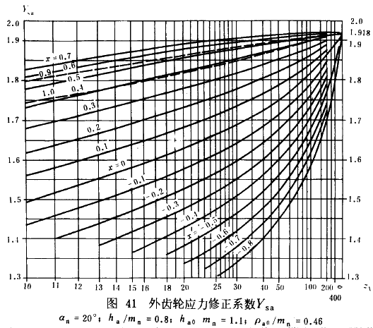 漸開線圓柱齒輪承載能力計算方法載荷、有關系數及疲勞極限