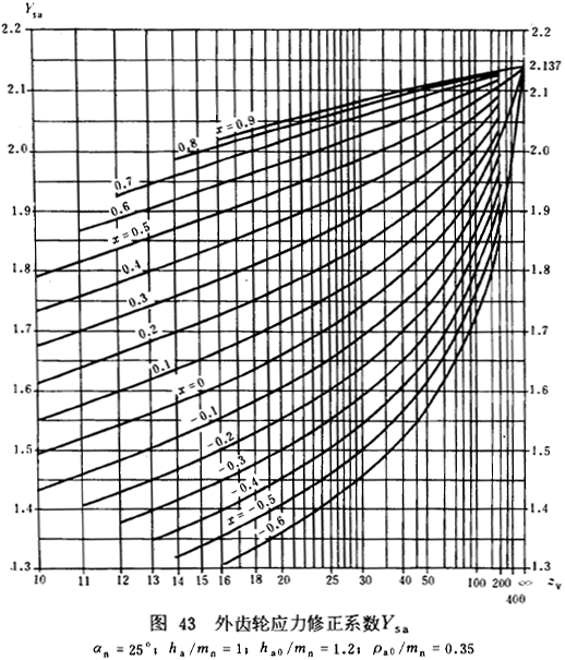 漸開線圓柱齒輪承載能力計算方法載荷、有關系數及疲勞極限