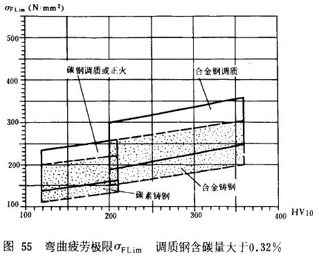 漸開線圓柱齒輪承載能力計算方法載荷、有關系數及疲勞極限