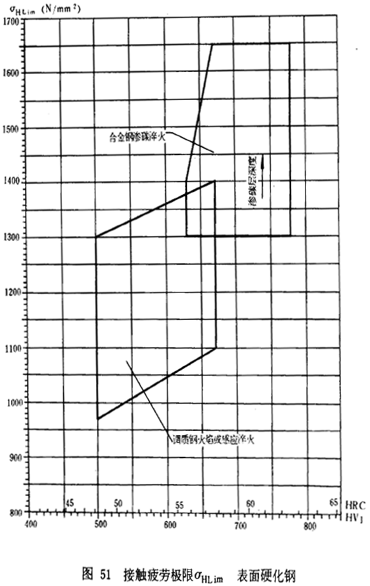 漸開線圓柱齒輪承載能力計算方法載荷、有關系數及疲勞極限