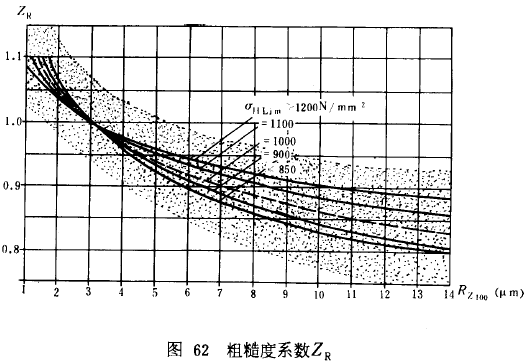 漸開線圓柱齒輪承載能力計算方法載荷、有關系數及疲勞極限