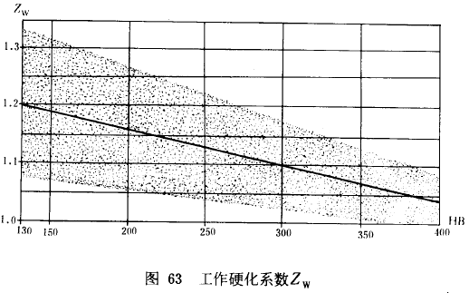 漸開線圓柱齒輪承載能力計算方法載荷、有關系數及疲勞極限