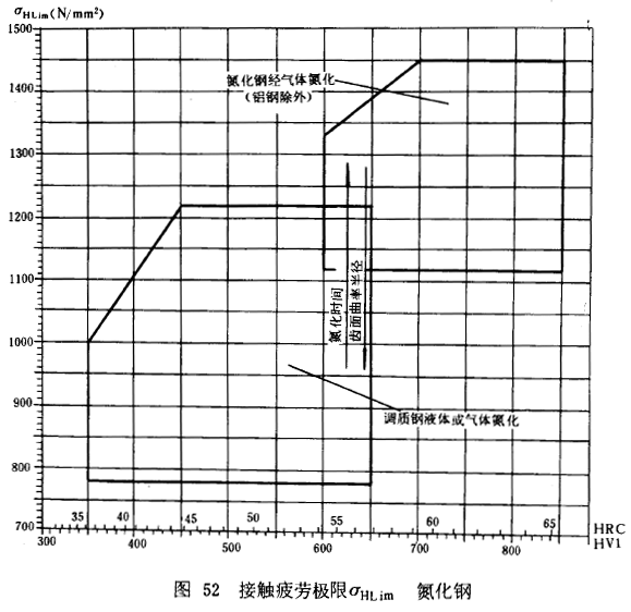 漸開線圓柱齒輪承載能力計算方法載荷、有關系數及疲勞極限