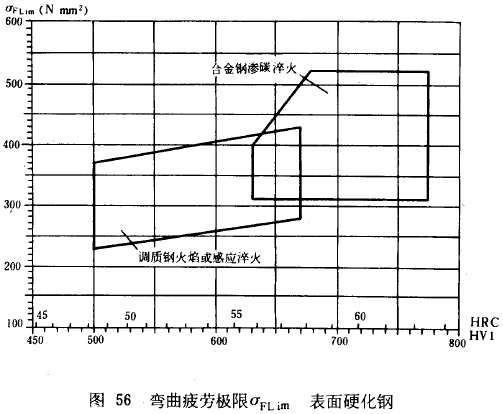 漸開線圓柱齒輪承載能力計算方法載荷、有關系數及疲勞極限