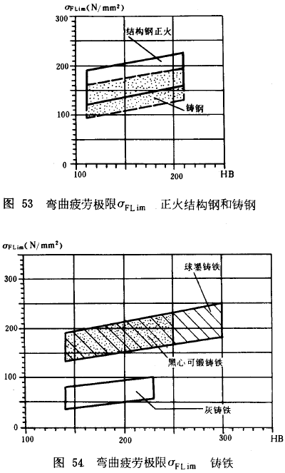 漸開線圓柱齒輪承載能力計算方法載荷、有關系數及疲勞極限