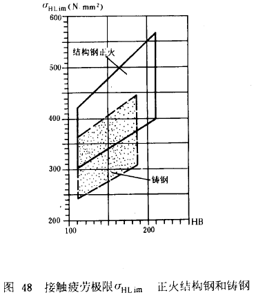 漸開線圓柱齒輪承載能力計算方法載荷、有關系數及疲勞極限