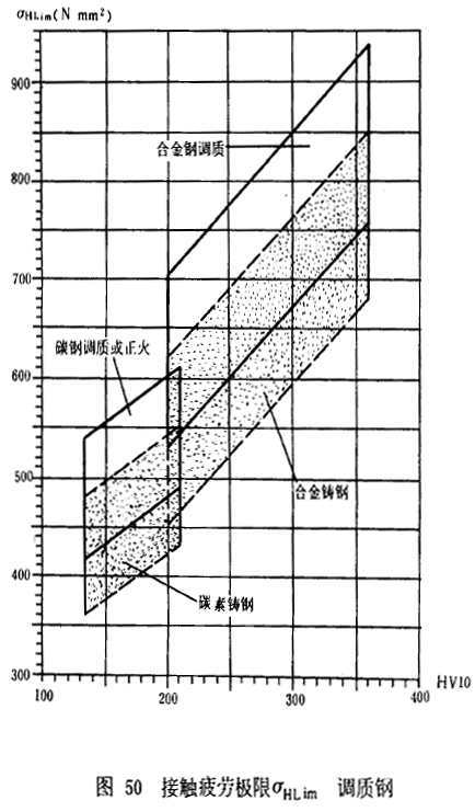 漸開線圓柱齒輪承載能力計算方法載荷、有關系數及疲勞極限