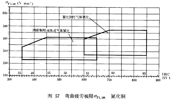 漸開線圓柱齒輪承載能力計算方法載荷、有關系數及疲勞極限