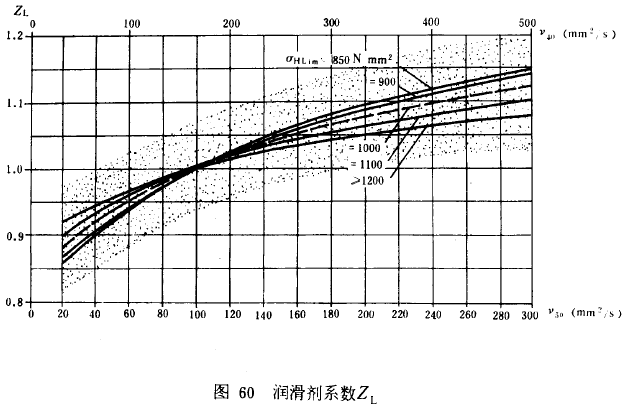漸開線圓柱齒輪承載能力計算方法載荷、有關系數及疲勞極限